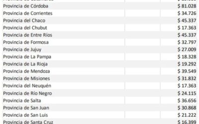 Corrientes perdió $34.726 millones por baja de la recaudación